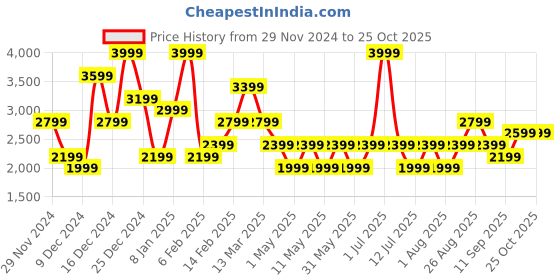 myntra.com JC Collection Women Cable Knit Cardigan Sweaters jc collection Price History Graph from 29 Nov 2024 to 24 Oct 2025
