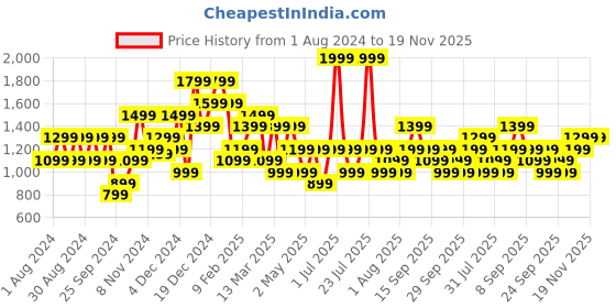 myntra.com JC Collection Women Camel Brown & Beige Checked Scarf jc collection Price History Graph from 1 Aug 2024 to 18 Nov 2025