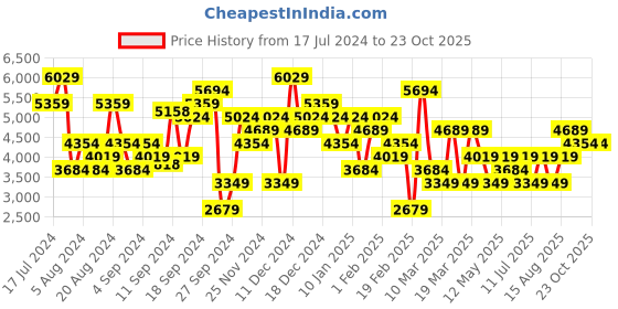 myntra.com JC Collection Women Camel Brown Solid Hooded Coat jc collection Price History Graph from 17 Jul 2024 to 22 Oct 2025