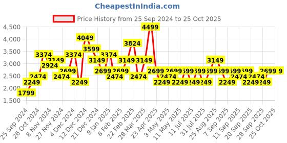 myntra.com JC Collection Women Cardigan jc collection Price History Graph from 25 Sep 2024 to 24 Oct 2025