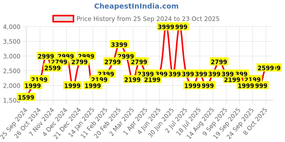 myntra.com JC Collection Women Cardigan jc collection Price History Graph from 25 Sep 2024 to 22 Oct 2025