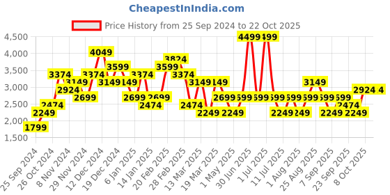 myntra.com JC Collection Women Cardigan jc collection Price History Graph from 25 Sep 2024 to 22 Oct 2025
