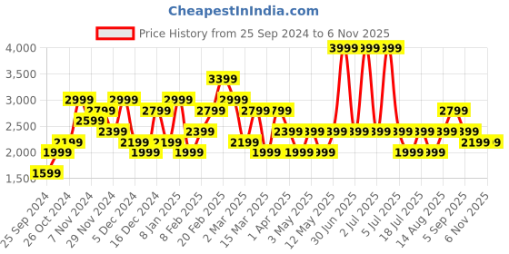 myntra.com JC Collection Women Cardigan jc collection Price History Graph from 25 Sep 2024 to 2 Nov 2025