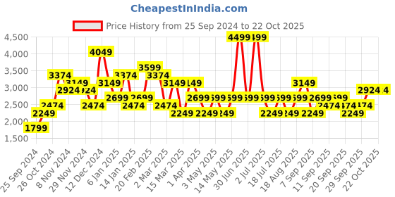 myntra.com JC Collection Women Cardigan jc collection Price History Graph from 25 Sep 2024 to 22 Oct 2025