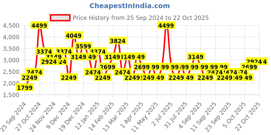 myntra.com JC Collection Women Cardigan jc collection Price History Graph from 25 Sep 2024 to 22 Oct 2025