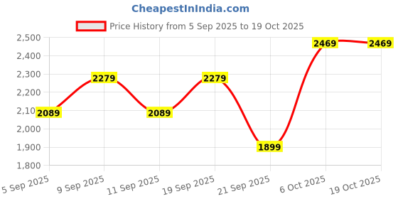 myntra.com JC Collection Women Charcoal Ankle Length Tights jc collection Price History Graph from 5 Sep 2025 to 18 Oct 2025