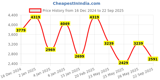 myntra.com JC Collection Women Cuffed Sleeve Fit and Flare Midi Dress jc collection Price History Graph from 16 Dec 2024 to 22 Sep 2025