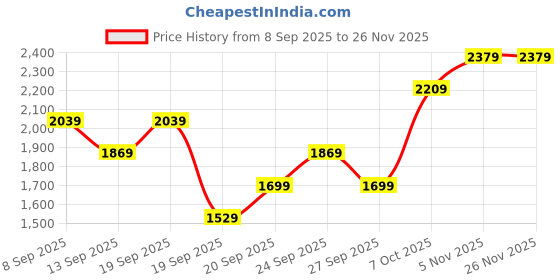 myntra.com JC Collection Women Cut and Sew Full Coverage Work Out Bra jc collection Price History Graph from 8 Sep 2025 to 24 Nov 2025