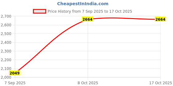 myntra.com JC Collection Women Dry Fit Flared Three-Fourth Length Lounge Pants jc collection Price History Graph from 7 Sep 2025 to 16 Oct 2025