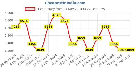 myntra.com JC Collection Women Embellished Maxi Dress jc collection Price History Graph from 24 Nov 2024 to 26 Oct 2025