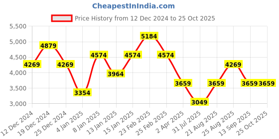 myntra.com JC Collection Women Embellished Maxi Dress jc collection Price History Graph from 12 Dec 2024 to 25 Oct 2025