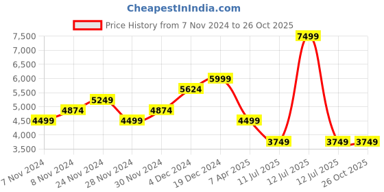 myntra.com JC Collection Women Embossed Fit & Flare Midi Dress jc collection Price History Graph from 7 Nov 2024 to 25 Oct 2025