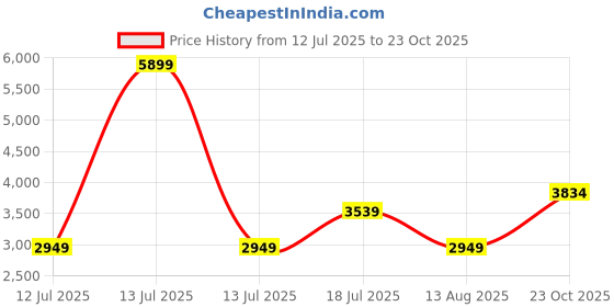 myntra.com JC Collection Women Ethnic Motifs Print Belted Maxi Dress jc collection Price History Graph from 12 Jul 2025 to 23 Oct 2025