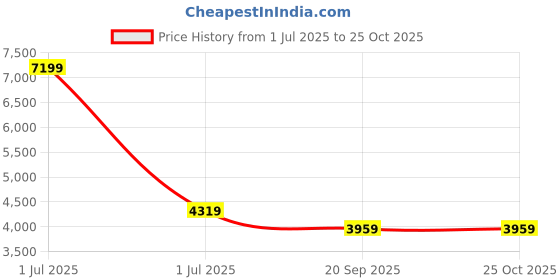 myntra.com JC Collection Women Ethnic Motifs Print Maxi Dress jc collection Price History Graph from 1 Jul 2025 to 24 Oct 2025