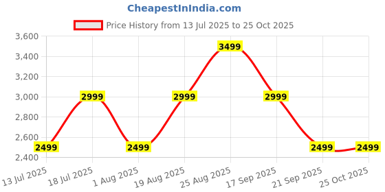 myntra.com JC Collection Women Ethnic Motifs Printed Fit and Flare Maxi Dress jc collection Price History Graph from 13 Jul 2025 to 25 Oct 2025