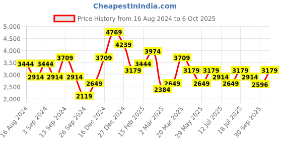 myntra.com JC Collection Women Ethnic Motifs Printed Fit & Flare Midi Dress jc collection Price History Graph from 16 Aug 2024 to 6 Oct 2025