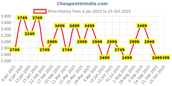 myntra.com JC Collection Women Ethnic Motifs Printed Maxi Dress jc collection Price History Graph from 4 Jan 2025 to 24 Oct 2025