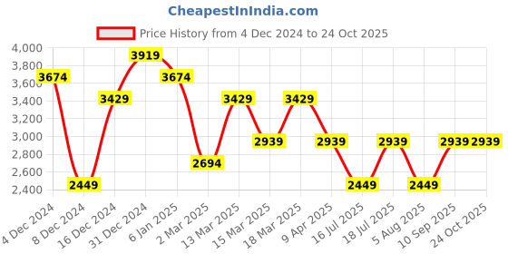 myntra.com JC Collection Women Ethnic Motifs Printed Midi Dress jc collection Price History Graph from 4 Dec 2024 to 24 Oct 2025