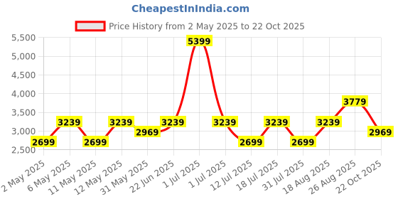 myntra.com JC Collection Women Ethnic Printed Belted Maxi Dress jc collection Price History Graph from 2 May 2025 to 22 Oct 2025