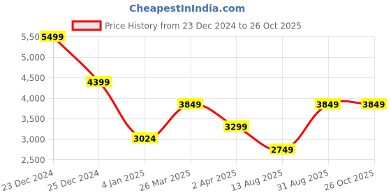 myntra.com JC Collection Women Fit and Flare Dress jc collection Price History Graph from 23 Dec 2024 to 25 Oct 2025