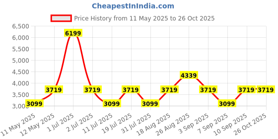 myntra.com JC Collection Women Fit and Flare Dress jc collection Price History Graph from 11 May 2025 to 26 Oct 2025
