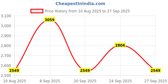 myntra.com JC Collection Women Fit and Flare Dress jc collection Price History Graph from 10 Aug 2025 to 27 Sep 2025