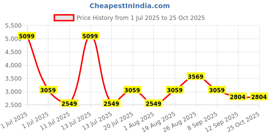 myntra.com JC Collection Women Fit and Flare Dress jc collection Price History Graph from 1 Jul 2025 to 24 Oct 2025