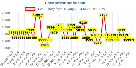myntra.com JC Collection Women Fit & Flare Midi Dress jc collection Price History Graph from 16 Aug 2024 to 25 Oct 2025