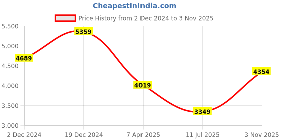 myntra.com JC Collection Women Fit & Flare Midi Dress jc collection Price History Graph from 2 Dec 2024 to 3 Nov 2025