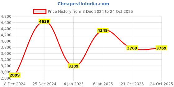 myntra.com JC Collection Women Fit & Flare Midi Dress jc collection Price History Graph from 8 Dec 2024 to 21 Oct 2025