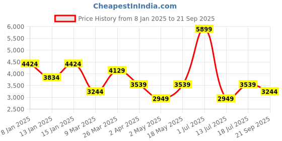 myntra.com JC Collection Women Fit & Flare Midi Dress jc collection Price History Graph from 8 Jan 2025 to 21 Sep 2025