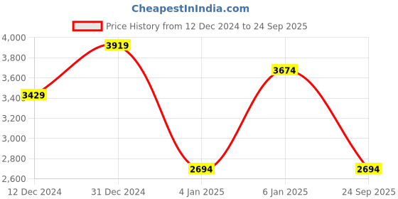 myntra.com JC Collection Women Flared Sleeve Bodycon Midi Dress jc collection Price History Graph from 12 Dec 2024 to 24 Sep 2025