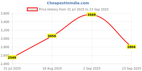myntra.com JC Collection Women Floral A-Line Dress jc collection Price History Graph from 31 Jul 2025 to 23 Sep 2025