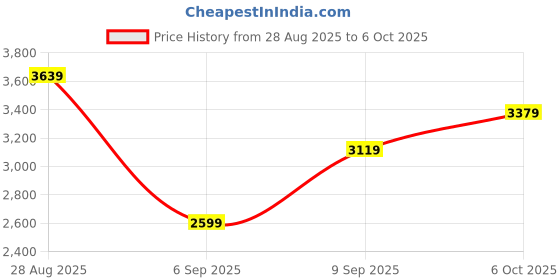 myntra.com JC Collection Women Floral Applique Bodycon Midi Dress jc collection Price History Graph from 28 Aug 2025 to 6 Oct 2025