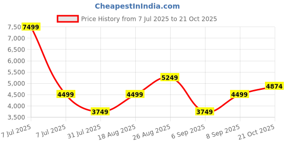 myntra.com JC Collection Women Floral Bell Sleeve Maxi Dress jc collection Price History Graph from 7 Jul 2025 to 21 Oct 2025