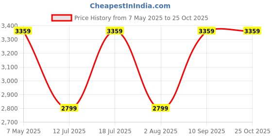 myntra.com JC Collection Women Floral Embellished Strapless Fit & Flare Dress jc collection Price History Graph from 7 May 2025 to 24 Oct 2025