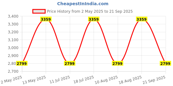 myntra.com JC Collection Women Floral Off-Shoulder Corset Dress jc collection Price History Graph from 2 May 2025 to 21 Sep 2025