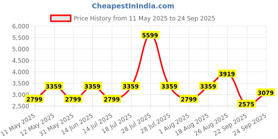 myntra.com JC Collection Women Floral Off-Shoulder Fit & Flare Dress jc collection Price History Graph from 11 May 2025 to 24 Sep 2025