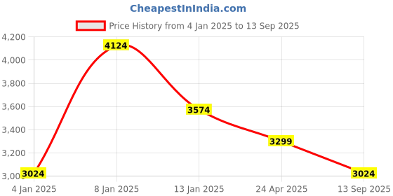 myntra.com JC Collection Women Floral Print A-Line Dress jc collection Price History Graph from 4 Jan 2025 to 13 Sep 2025