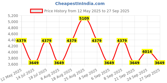 myntra.com JC Collection Women Floral Print A-Line Midi Dress jc collection Price History Graph from 12 May 2025 to 27 Sep 2025