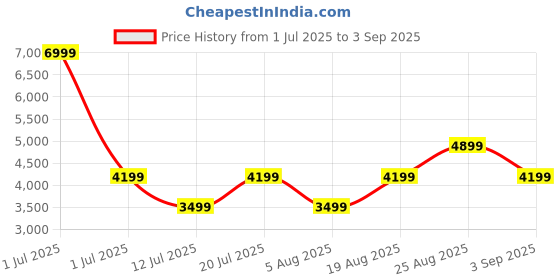 myntra.com JC Collection Women Floral Print Fit & Flare Maxi Dress jc collection Price History Graph from 1 Jul 2025 to 3 Sep 2025
