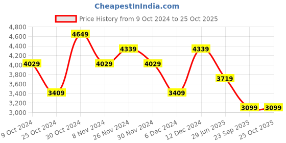 myntra.com JC Collection Women Floral Print Fit & Flare Midi Dress jc collection Price History Graph from 9 Oct 2024 to 25 Oct 2025