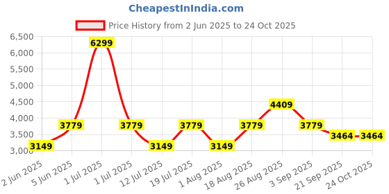 myntra.com JC Collection Women Floral Print High Neck Fit & Flare Mini Dress jc collection Price History Graph from 2 Jun 2025 to 24 Oct 2025