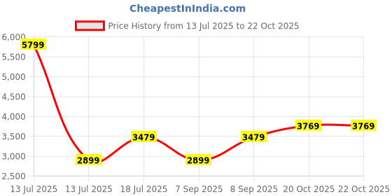myntra.com JC Collection Women Floral Print Maxi Dress jc collection Price History Graph from 13 Jul 2025 to 22 Oct 2025