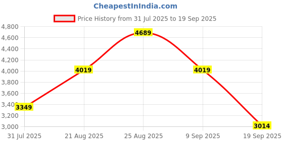 myntra.com JC Collection Women Floral Print Shirt Collar Dress jc collection Price History Graph from 31 Jul 2025 to 19 Sep 2025