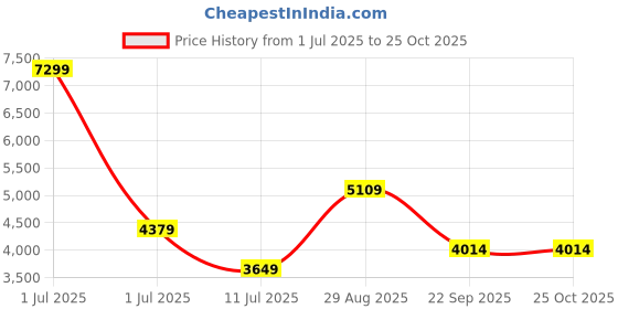 myntra.com JC Collection Women Floral Printed Belted Sheath Midi Dress jc collection Price History Graph from 1 Jul 2025 to 24 Oct 2025