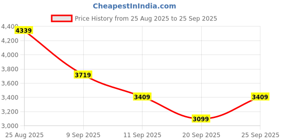 myntra.com JC Collection Women Floral Printed Bow Maxi Dress jc collection Price History Graph from 25 Aug 2025 to 25 Sep 2025