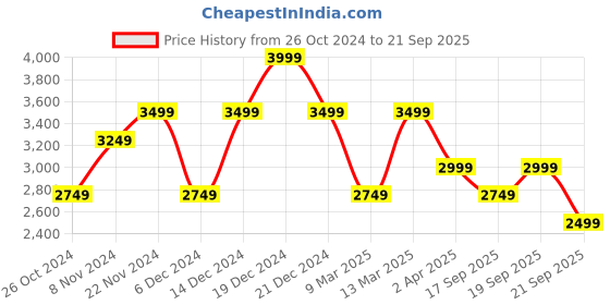 myntra.com JC Collection Women Floral Printed Fit & Flare Dress jc collection Price History Graph from 26 Oct 2024 to 21 Sep 2025