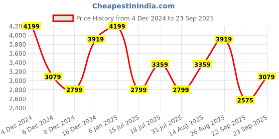 myntra.com JC Collection Women Floral Printed Fit & Flare Dress jc collection Price History Graph from 4 Dec 2024 to 23 Sep 2025