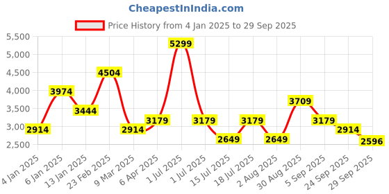 myntra.com JC Collection Women Floral Printed Fit and Flare Dress jc collection Price History Graph from 4 Jan 2025 to 29 Sep 2025